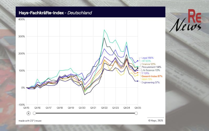 Leichter Anstieg - der Hays Fachkräfteindex im 1. Quartal 2025