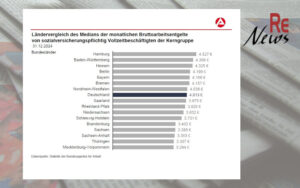 Entgelte der Vollzeitbeschäftigten in 2024 deutlich gestiegen