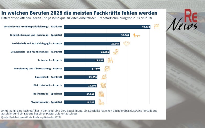 Fachkräftelücke in 2028 nach Berufen