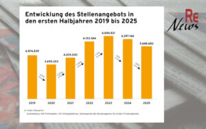 Stellenangebot bricht ein