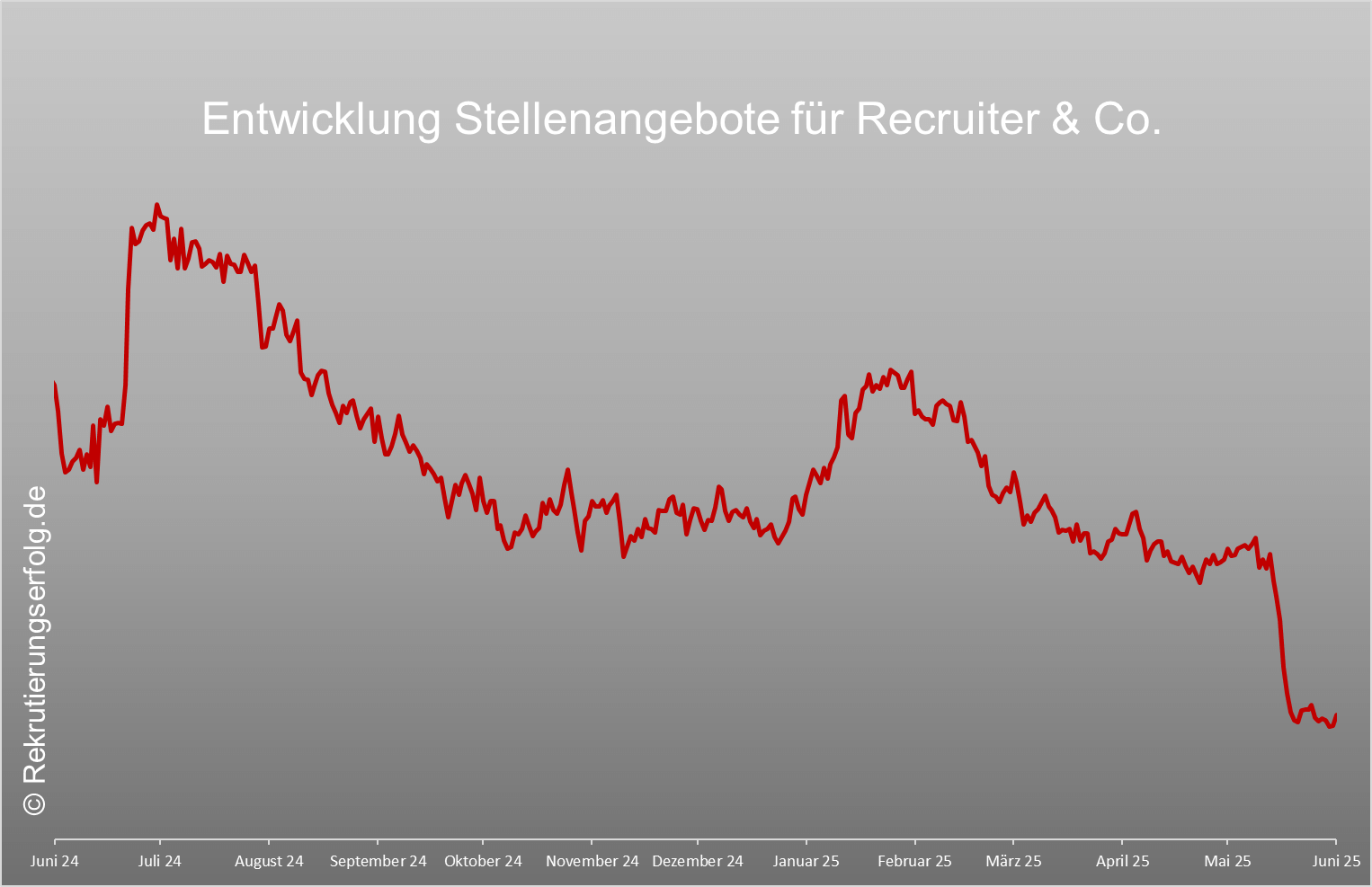 Entwicklung Stellenangebote für Recruiter & Co. Juni 2024 bis Juni 2025