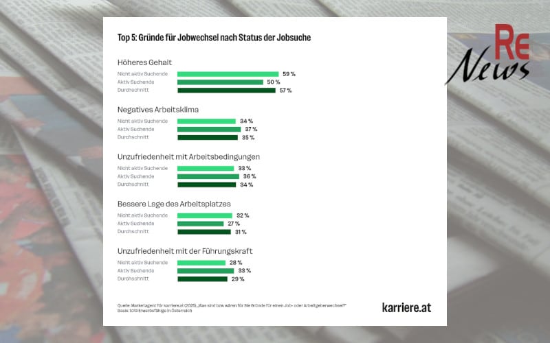 Jede*r zweite Berufstätige in Österreich offen für Jobwechsel