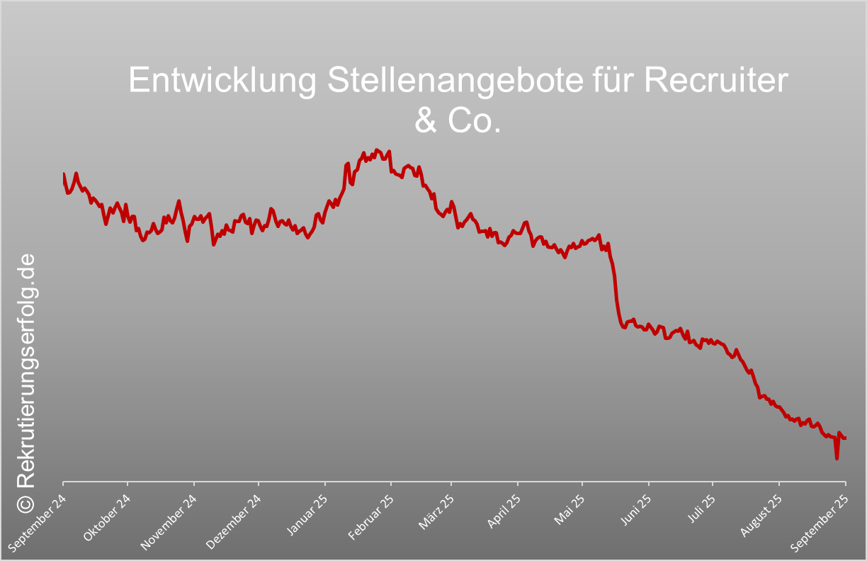 Entwicklung Stellenangebote für Recruiter & Co. September 2024 bis September 2025