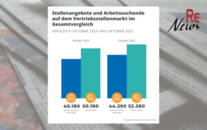 Vertriebsarbeitsmarkt im Oktober 2025 mit weiterhin hoher Nachfrage