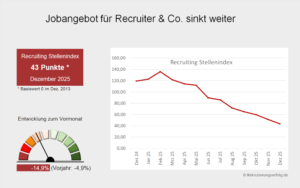 Arbeitsmarktbarometer Recruiting #12/25