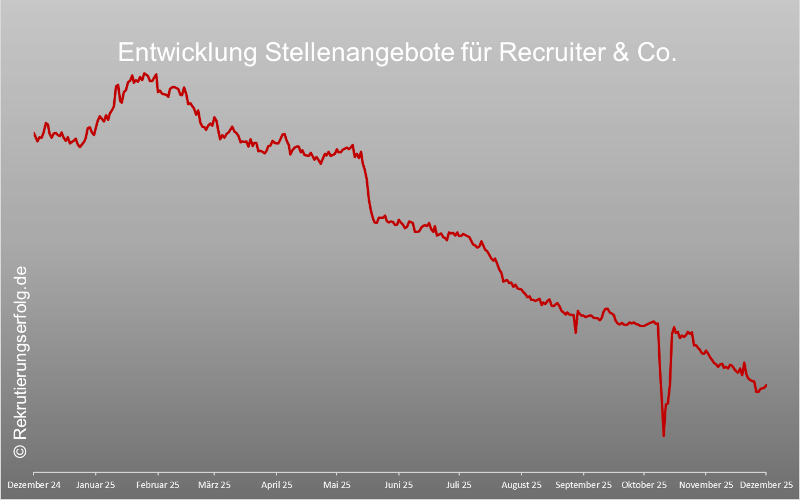 Entwicklung Stellenangebote für Recruiter & Co. Dezember 2024 bis Dezember 2025