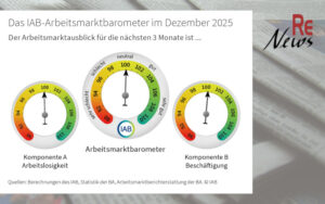 IAB-Arbeitsmarktbarometer Dezember 2025: Der Arbeitsmarkt stagniert
