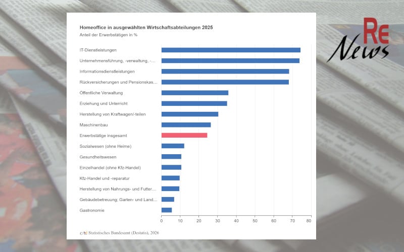 Homeoffice-Nutzung 2025 nach Branchen – DESTATIS