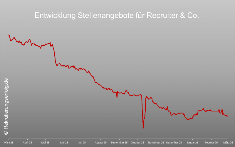 Entwicklung Stellenangebote für Recruiter & Co. März 2025 bis März 2026