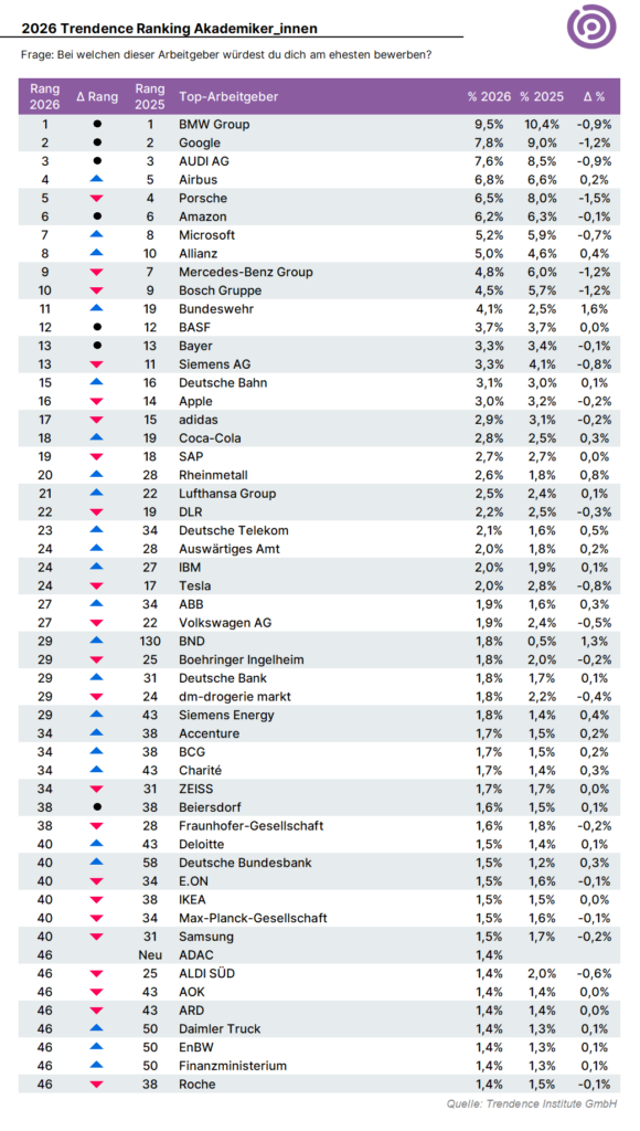 Trendence Ranking 2026 Akademiker*innen