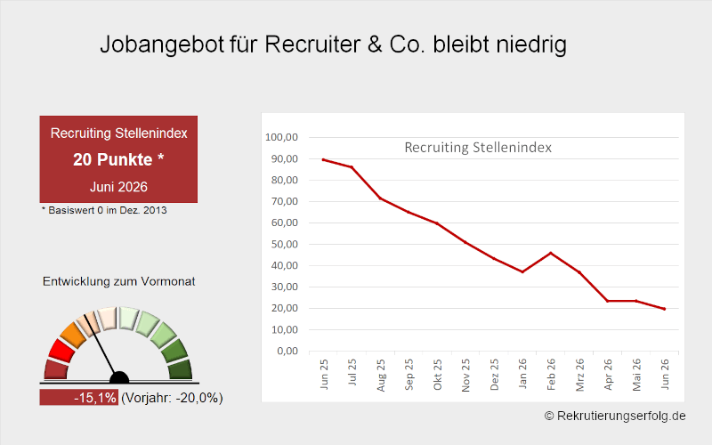 Arbeitsmarktbarometer Recruiting 2. Quartal 2026