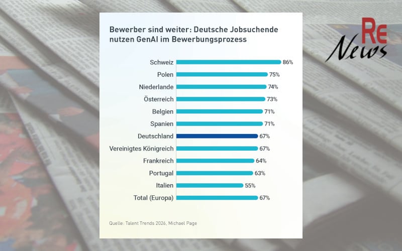Anteil Jobsuchender, die KI im Bewerbungsprozess nutzen - Talent Trends Studie von Michael Page