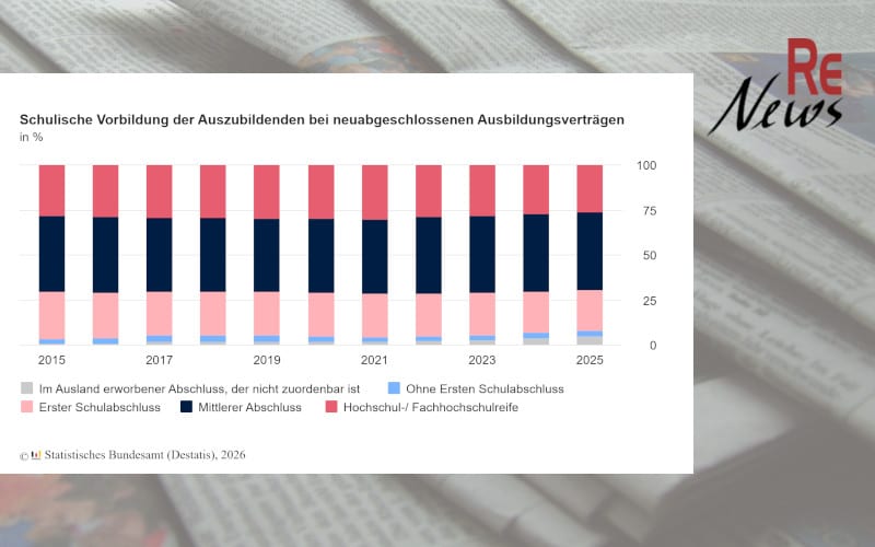 Schulische Vorbildung der Auszubildenden bei neuabgeschlossenen Ausbildungsverträgen 2015 bis 2025 - Destatis